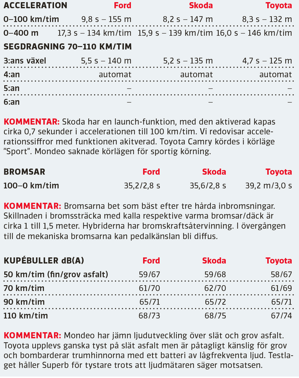 Testvärden: Ford Mondeo Elhybrid, Skoda Superb, Toyota Camry Hybrid (2019)
