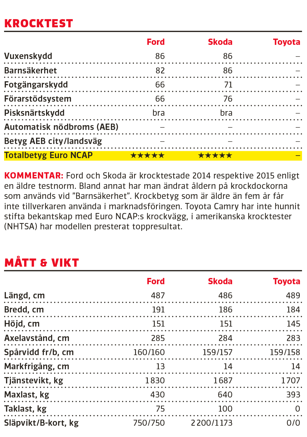 Testvärden: Ford Mondeo Elhybrid, Skoda Superb, Toyota Camry Hybrid (2019)