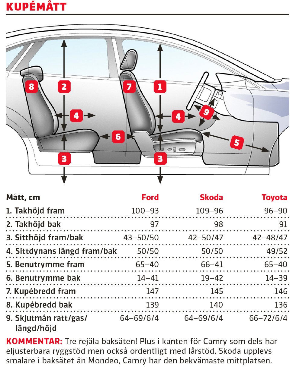 Testvärden: Ford Mondeo Elhybrid, Skoda Superb, Toyota Camry Hybrid (2019)