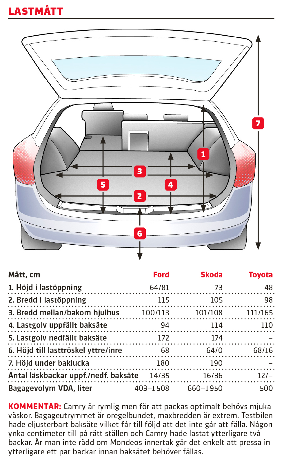 Testvärden: Ford Mondeo Elhybrid, Skoda Superb, Toyota Camry Hybrid (2019)