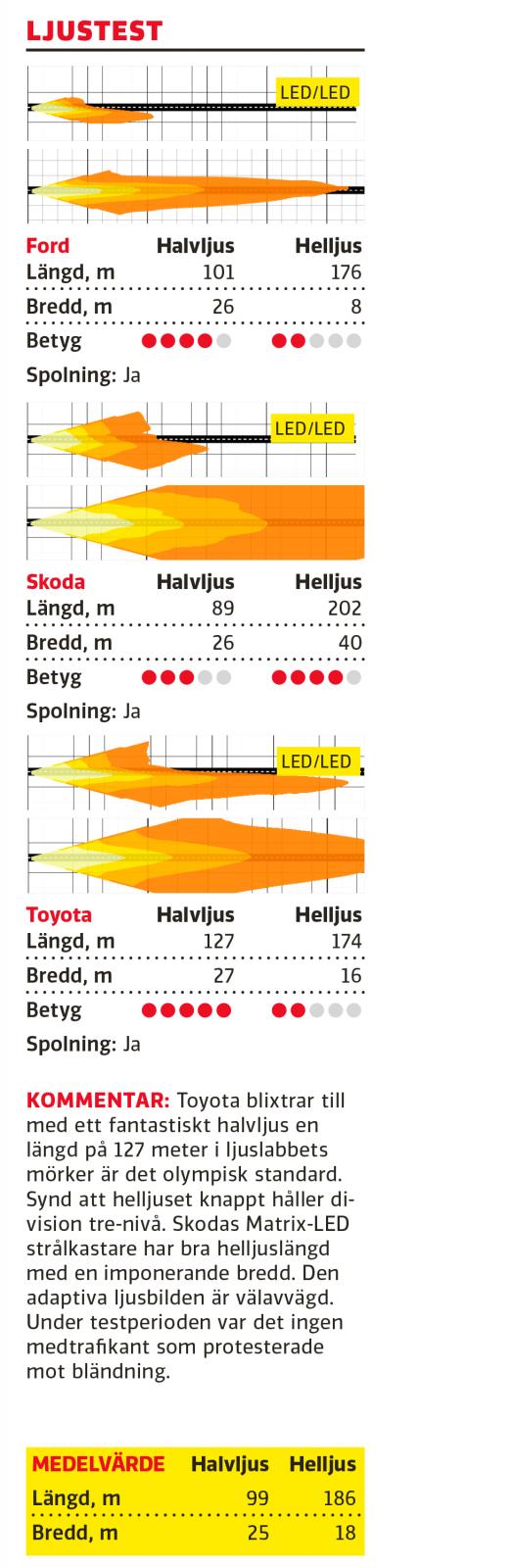 Testvärden: Ford Mondeo Elhybrid, Skoda Superb, Toyota Camry Hybrid (2019)