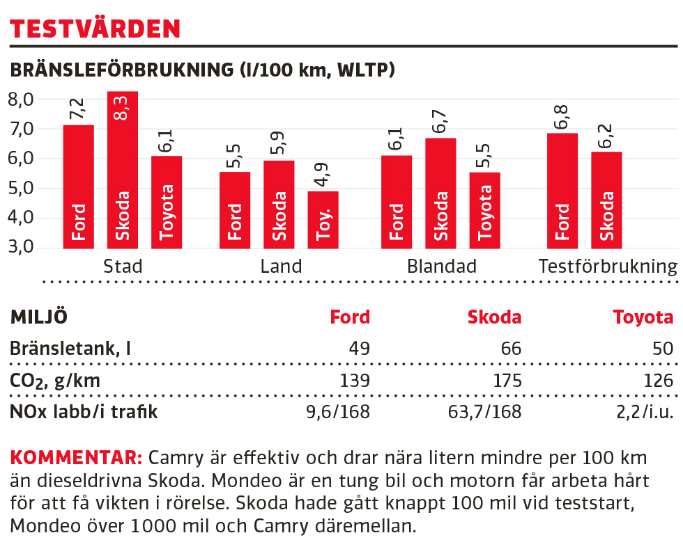 Testvärden: Ford Mondeo Elhybrid, Skoda Superb, Toyota Camry Hybrid (2019)