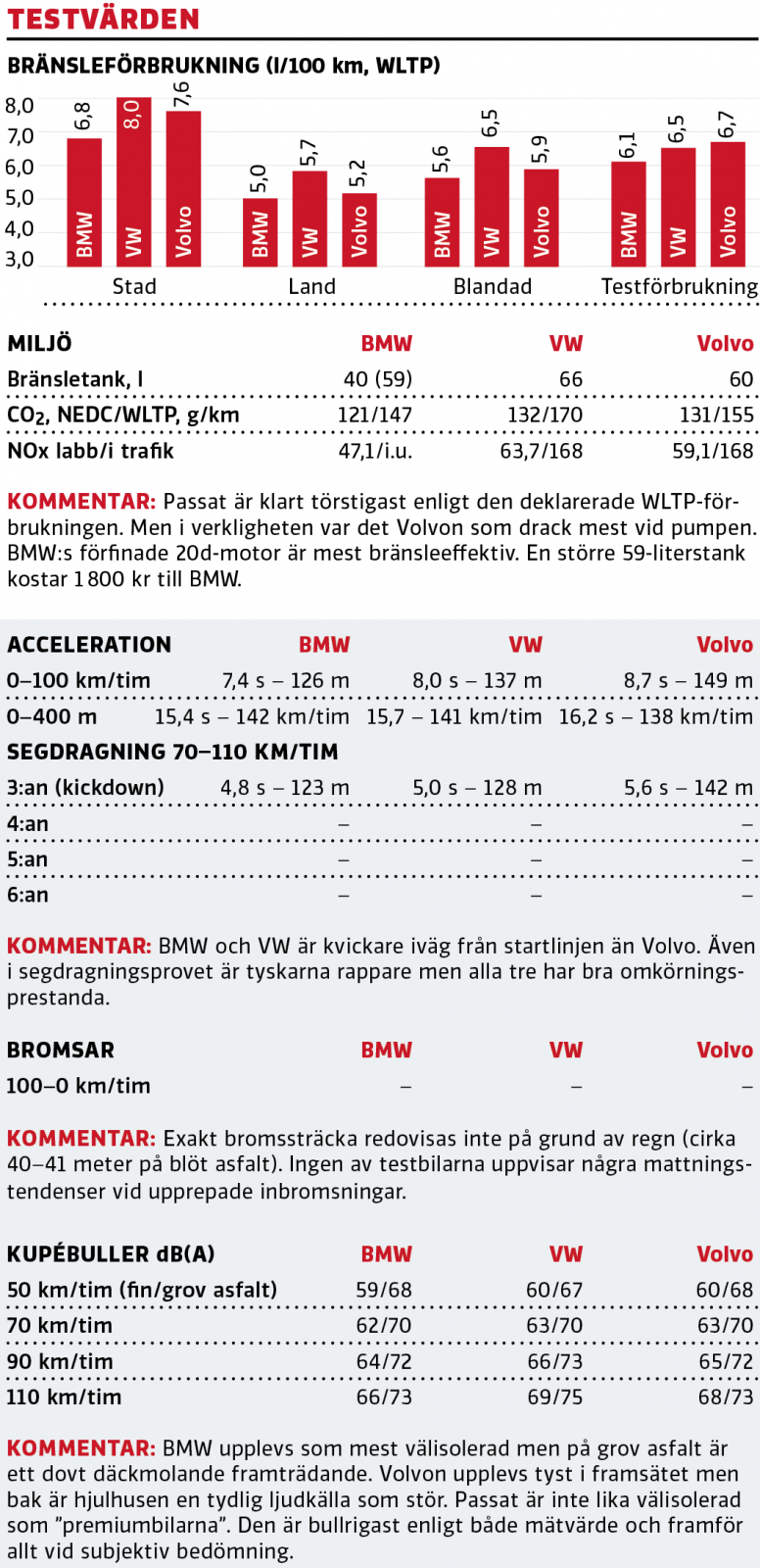 Test: BMW 3-serie, Volkswagen Passat och Volvo V60 (2019)