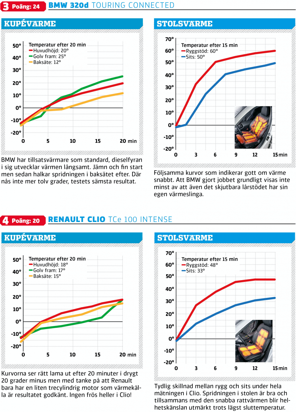 Vintertest: BMW 3-serie, Mazda 3, Renault Clio, Tesla Model 3 och Toyota Corolla (2020)