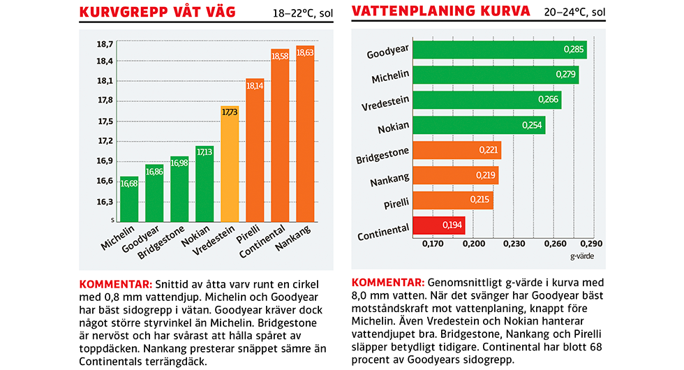 Test av sommardäck 2020: Här är bästa suv-däcket