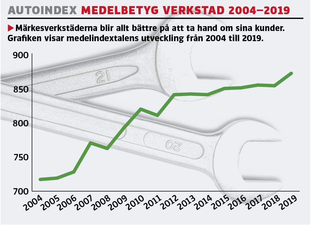 AutoIndex: Honda hyllas för bäst service