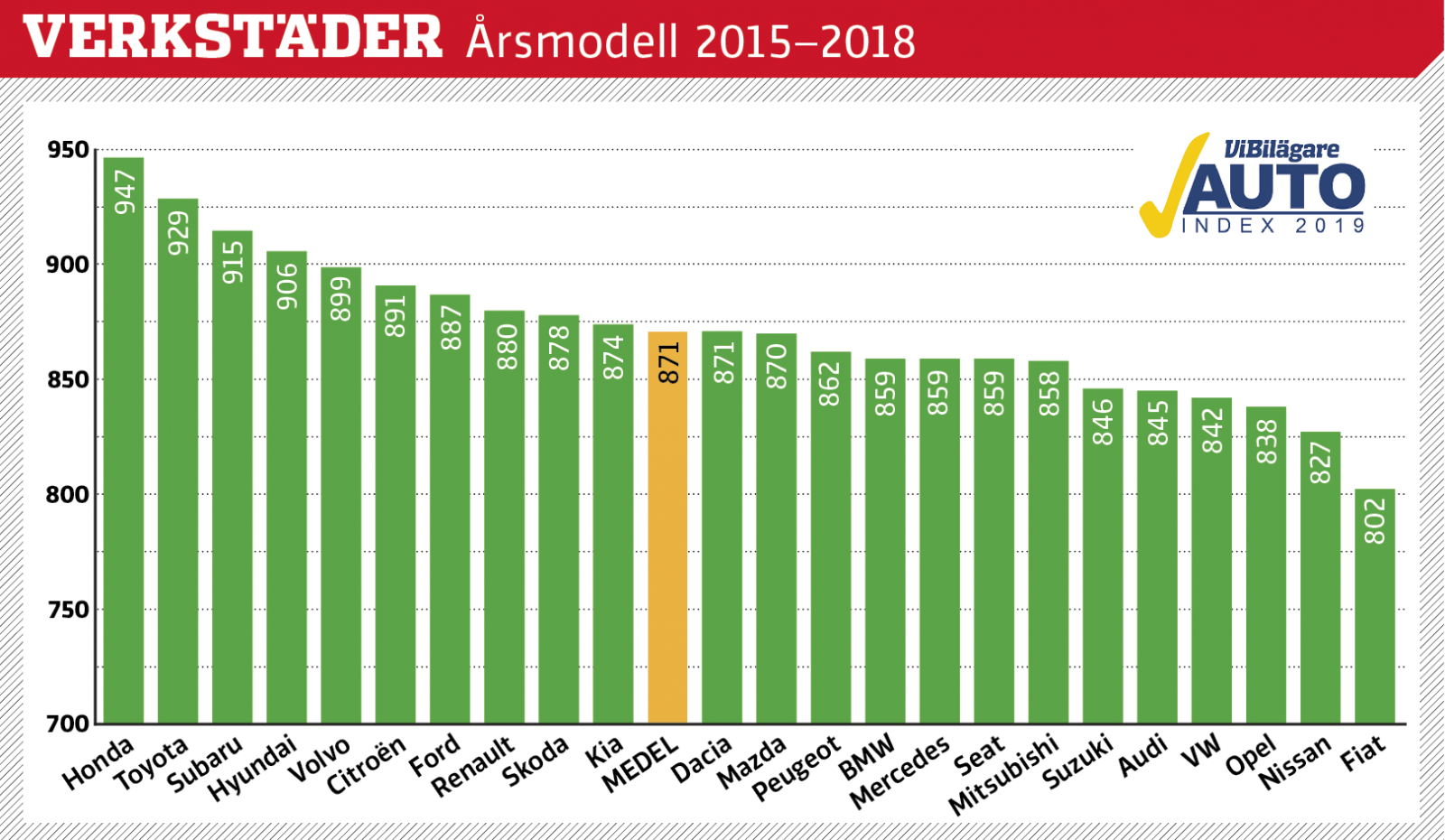 Svenskar som äger privata bilar av årsmodell 2015 till 2018 har tyckt till om sina märkesverkstäder. Betygen är omvandlade till indextal som teoretiskt kan variera från 0 till 1000 poäng. Generellt är bilägarna inte missnöjda, men det skiljer en del i poäng mellan mest och minst nöjd. På grund av osäkert statistiskt underlag saknas Jaguar, Lexus, Mini, Alfa Romeo, Jeep och Tesla.