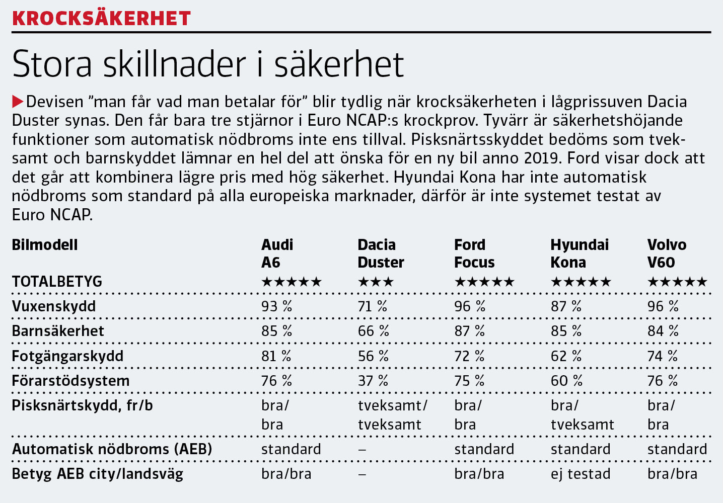 Bästa långtestbilarna efter 20 000 mil: Volvo i topp – Dacia sist