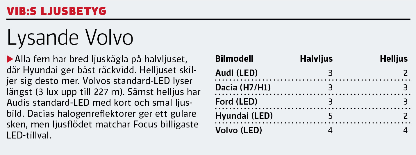 Bästa långtestbilarna efter 20 000 mil: Volvo i topp – Dacia sist