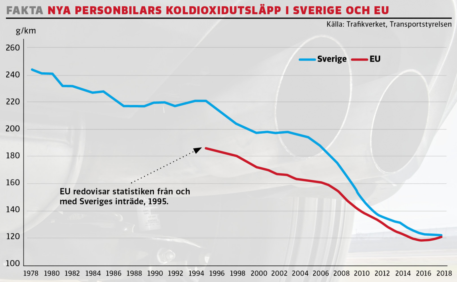 Utsläppssiffror rapporteras in vartannat år och 2018 låg Sverige på 122 gram. Historiskt sett har Sverige haft en av Europas törstigaste fordonsflottor med tunga Saab- och Volvomodeller. Snåldieslarna innebar kraftigt minskade koldioxidutsläpp men EU:s kurva vänder nu uppåt. En mindre andel dieslar och fler suvar är orsaken.