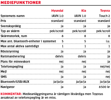Medieanläggningarna är tämligen likvärdiga men Toyotas avsaknad av telefonspegling är en miss.
