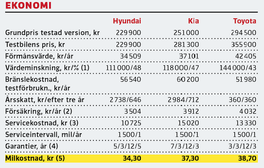 Kommentar: (1) Beräknad på grundpris enl. Autovista Inter-Global AB.
(2) Vid 2 000 mil/år i tre år i stad typ Västerås. (3) T o m 6 000 mil. (4) Nybil/vagnskada/rost/vägassistans. (5) Vid 2 000 mil/år i tre år. I beräkningen ingår värdeminskning, bränslekostnad enl. EU-norm/testförbrukning, skatt, service, försäkring samt 10 000 kr för löpande underhåll.