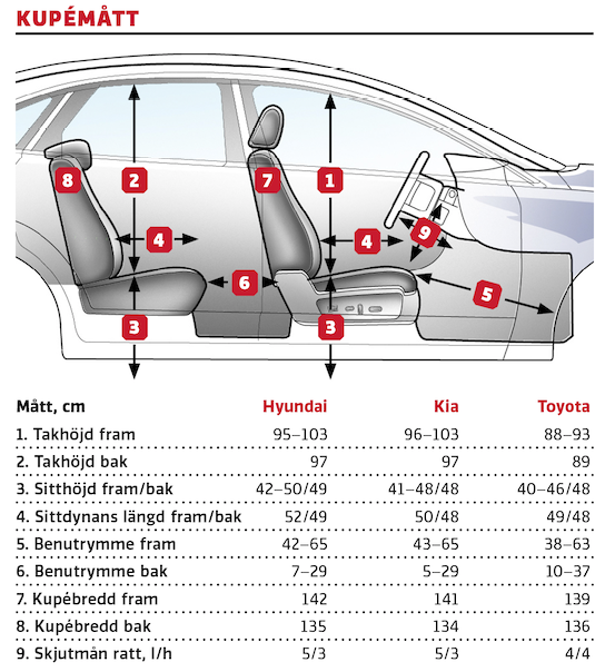 Kommentar: Toyotas panoramatak skänker ljus men stjäl mycket plats i takhöjd både fram och bak Måtten antyder att Corollas baksäte är störst, i praktiken är dock sittplatserna bak klart bättre i Hyundai och Kia. Tre i bredd i baksätet fungerar inget vidare i någon av testbilarna.