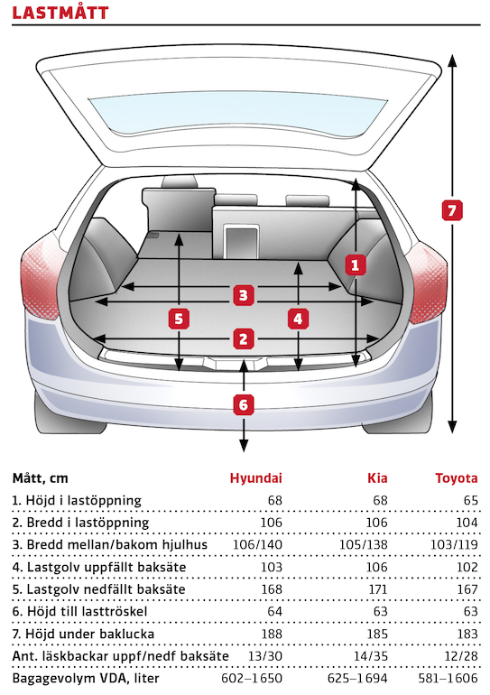 Kommentar: Jämnt skägg mellan Hyundai och Kia i de flesta mått men på grund av utformningen sväljer Ceed några backar fler än i30. Toyota har höj-/sänkbart lastgolv, en bra finess, men originaltillbehörsmattan av gummiplast passar inte in när golvet placerats i ”lågläge”. Det sluttande bakpartiet stjäl också en del potentiell backplats.