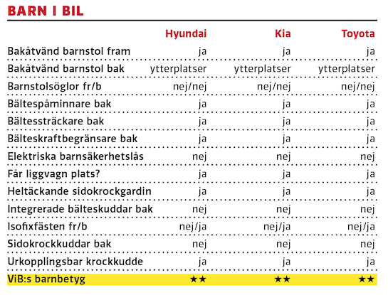 Kommentar: Jämfört med Toyota är Hyundai och Kia lättare att lasta in både barn och barnstol i – Corollas kaross är låg och öppningen för bakdörren liten. Utrymmet för att fästa vår barnstol är också mindre i Toyota, här får man verkligen prova sig fram om man tänkt att en vuxen ska sitta i passagerarstolen framför en i baksätet bakåtvänd barnstol. I Hyundai och Kia finns lite mer utrymme för detta, men ingen av bilarna rymmer vår barnstol på mittplatsen bak.
