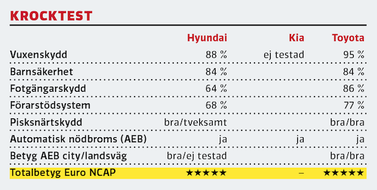 Kommentar: Hyundai har genomgått testerna vid Euro NCAP men inte Kia. Att Ceed skulle erhålla samma värden som i30 är ingen djärv gissning. Corolla testades alldeles före pressläggning, med genomgående goda resultat. Förarens islag i krockkudden ”bottnade” vid offsetkollisionstestet och betyget i just det kriteriet blev ”godkänt” i förarskydd, snarare än ”bra”.