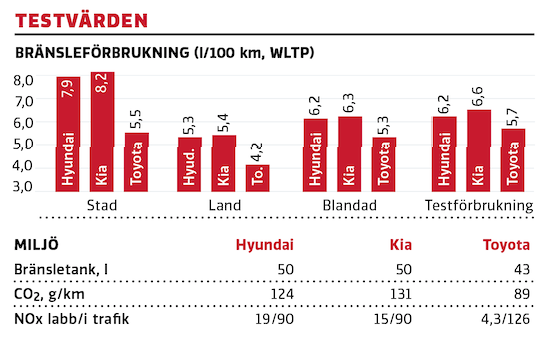 Kommentar: Bra överensstämmelse med vår testförbrukning och den som anges inom WLTP-normen. Toyotas förbrukning gynnas av körning i stadstrafik men var hela tiden den snålaste oavsett körsätt under testperioden.