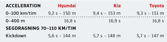 Kommentar: Snudd på helt jämna fartresurser. Hyundai känns lättast och kvickast medan Corolla låter mer plågad av fullgasövningar.