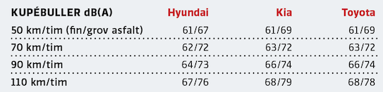Kommentar: Tre bilar vars ljudnivå påverkas ovanligt mycket av underlagets beskaffenhet. På jämn asfalt är ljudnivån hög i alla tre, men inte alldeles oacceptabel. Hyundai, som tidigare hört till de bullrigaste bilarna, är i detta sällskap faktiskt bäst på grov asfalt. Det säger något om den närmast outhärdliga ljudnivån i nya Corolla och i Ceed när asfalten är grov. Testets Hyundai hade dock däck i mer normal profil än Kia och framför allt Toyota, vars 225/40-däck förstås är helt extrema med tanke på bilens karaktär i övrigt. Kias skillnad i ljudnivå mellan fin och grov asfalt är en av de högsta vi noterat.