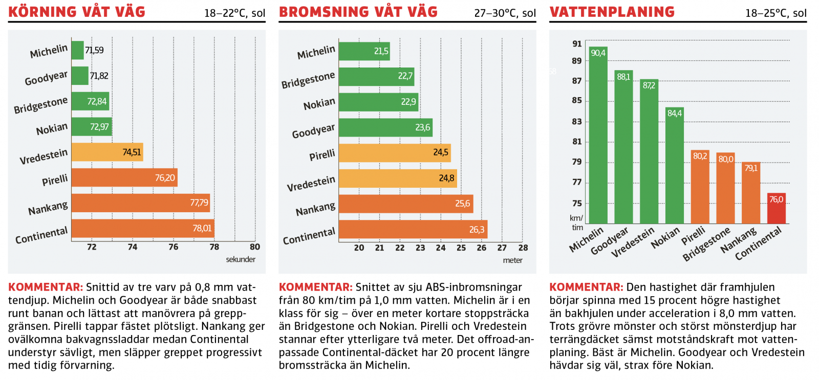 Test av sommardäck 2020: Här är bästa suv-däcket