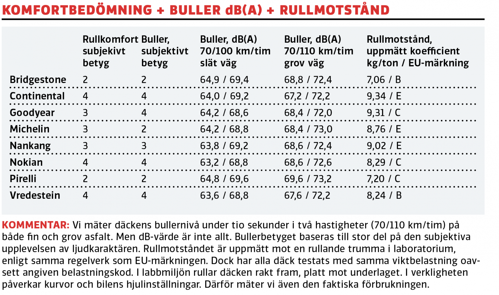Test av sommardäck 2020: Här är bästa suv-däcket