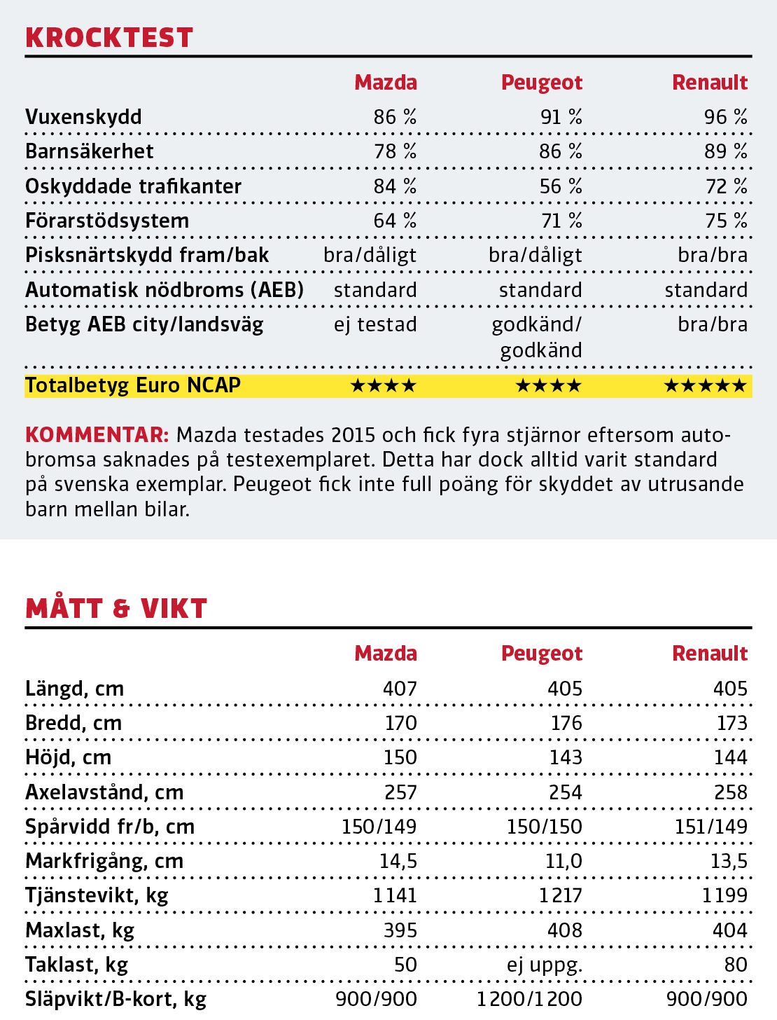 Test: Mazda 2, Peugeot 208 och Renault Clio (2020)
