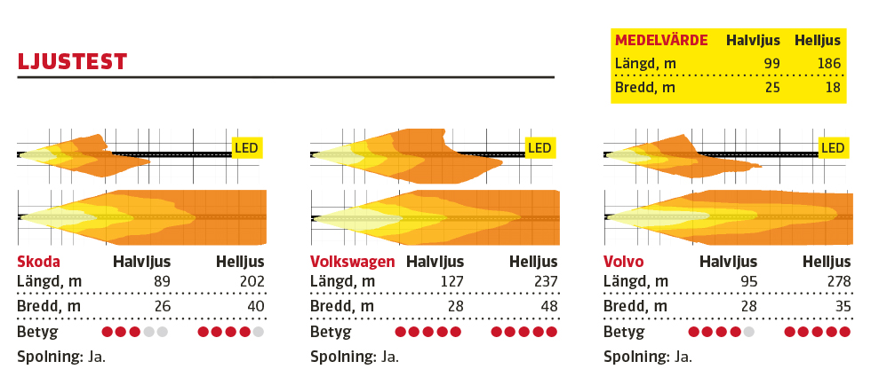 Kommentar: Skoda har bra strålkastare, med udda sken på helljus där ett brett, intensivt ”ljusband” tydligt märks ett stycke upp från vägbanan. Passatstrålkastarna är extremt bra på både halv- och helljus och Volvos helljus ger rejäl längd men inte lika stor bredd som VW:s.