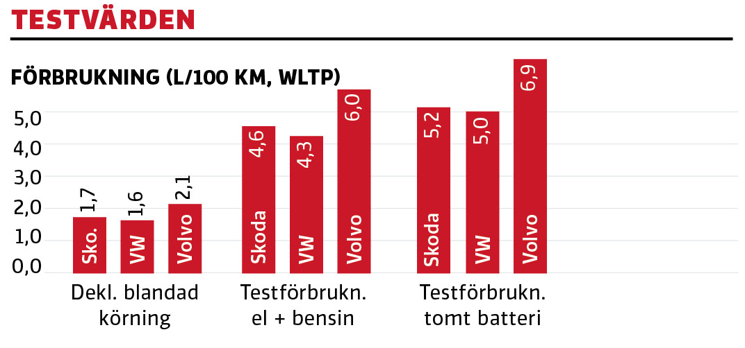 Test: Skoda Superb iV, Volkswagen Passat GTE och Volvo V60 T6 Twin Engine (2020)