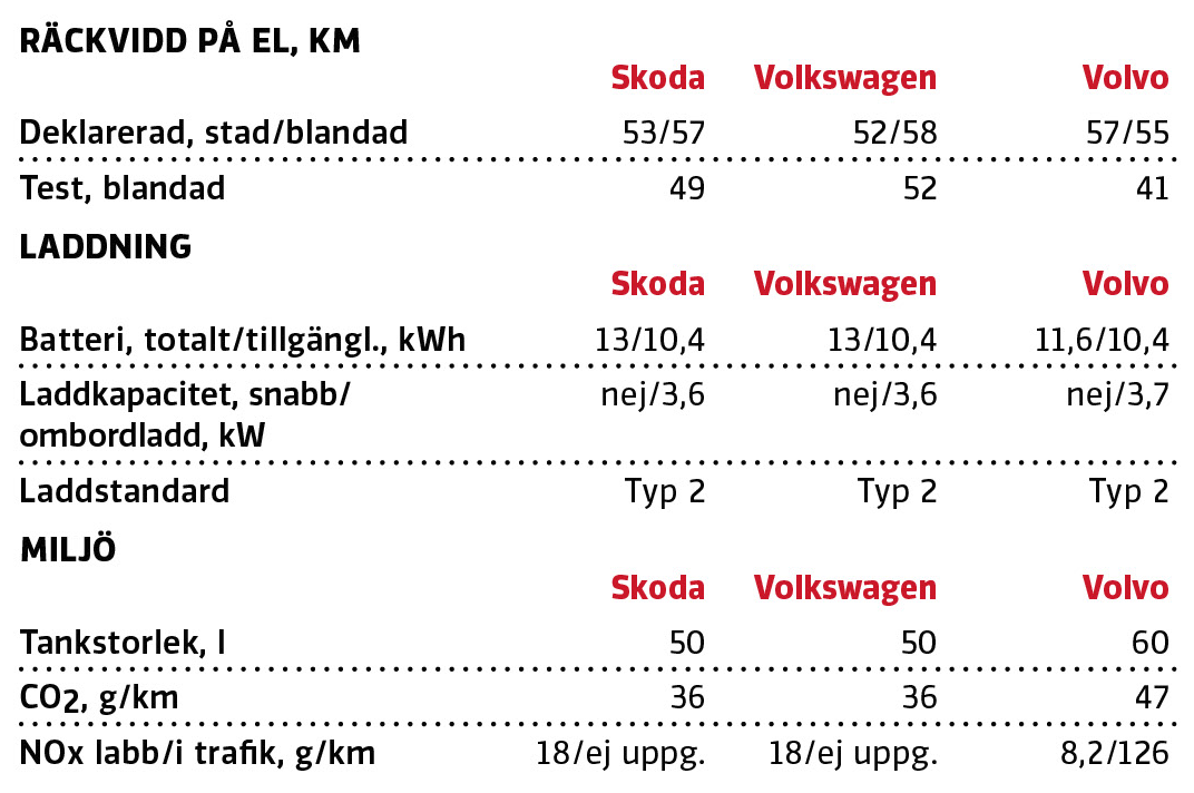 Test: Skoda Superb iV, Volkswagen Passat GTE och Volvo V60 T6 Twin Engine (2020)