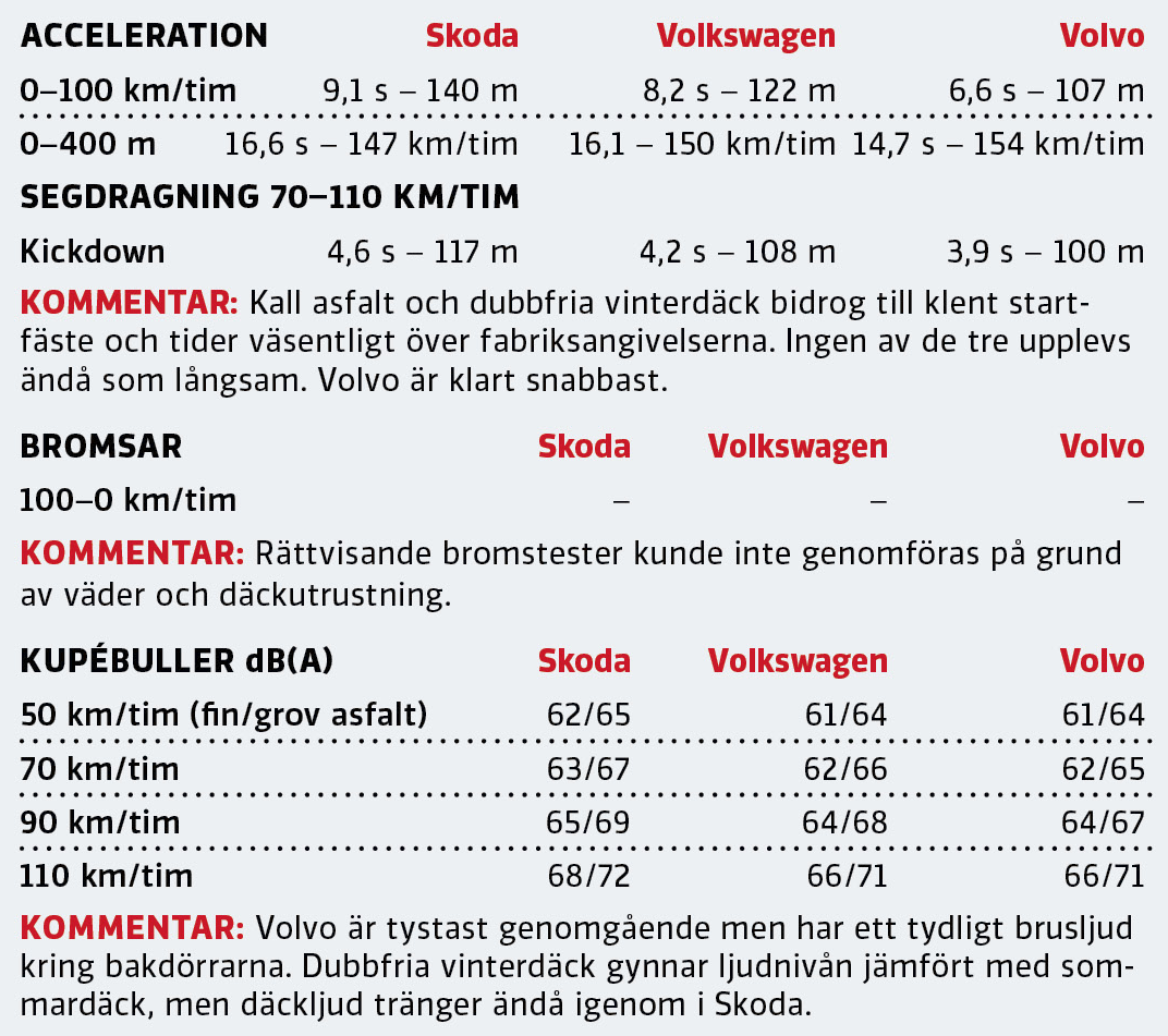 Test: Skoda Superb iV, Volkswagen Passat GTE och Volvo V60 T6 Twin Engine (2020)