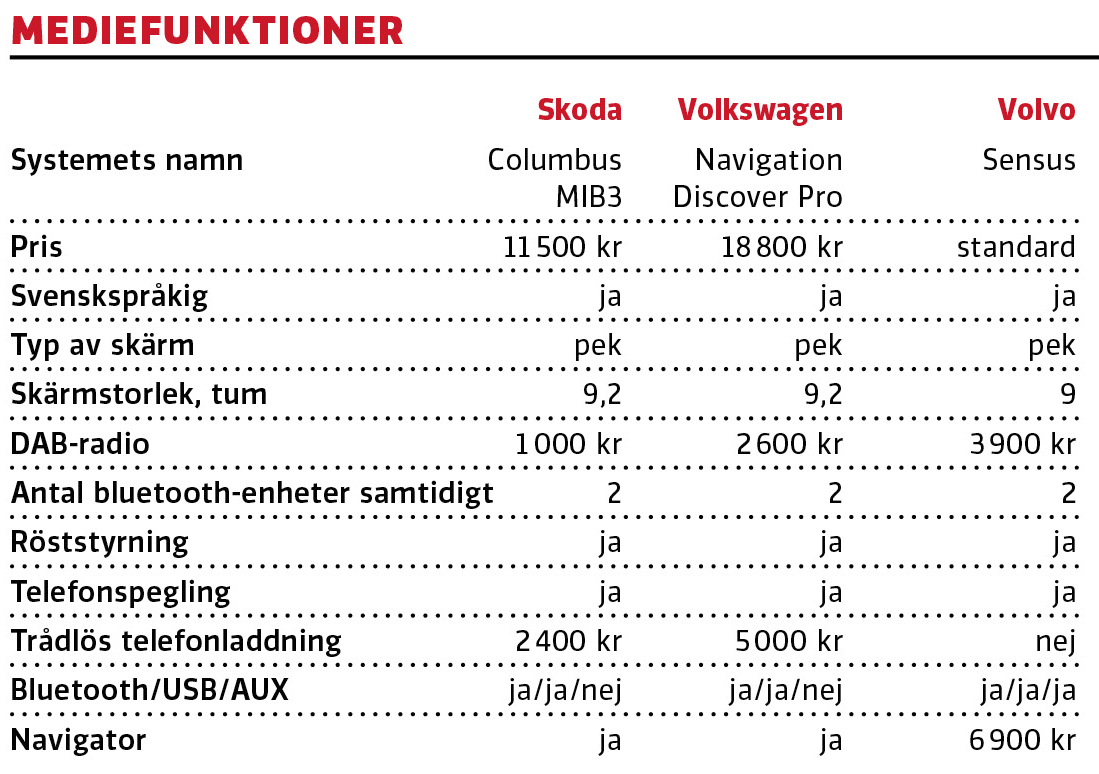 Kommentar: En perfekt illustration av vad varumärket betyder för prissättningen. Skoda och Volkswagen har identiska system under olika namn, men helt olika prissättning. I funktionalitet och gränssnitt känns Volvos system i den här jämförelsen moget för utbyte.
