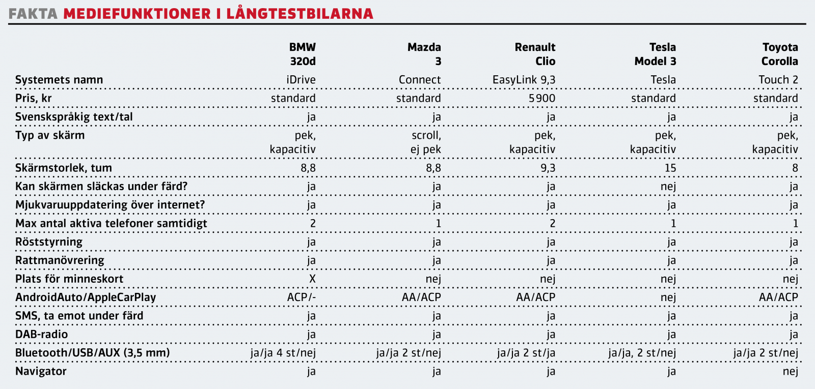 Test av 5 uppkopplade bilar: Bästa infotainmentsystemet vinner!