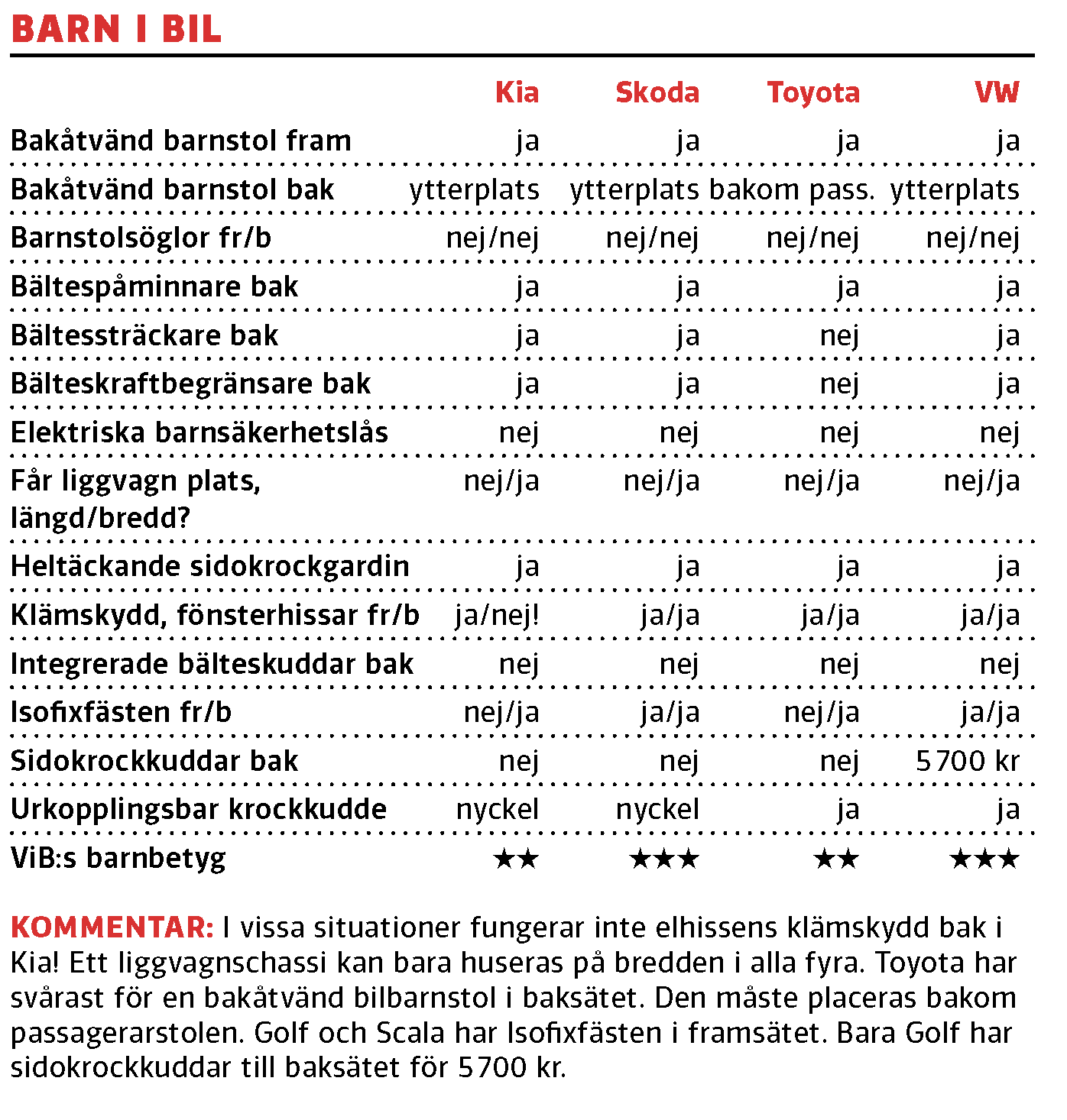 Testvärden: Kia XCeed, Skoda Scala, Toyota Corolla, Volkswagen Golf (2020)
