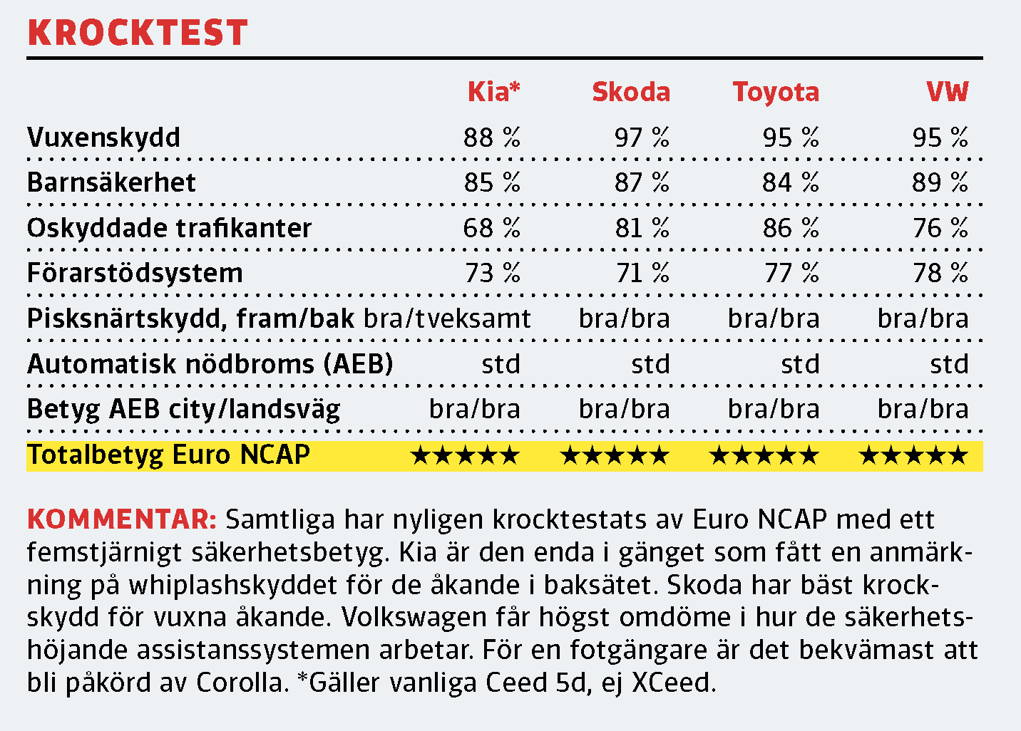 Testvärden: Kia XCeed, Skoda Scala, Toyota Corolla, Volkswagen Golf (2020)