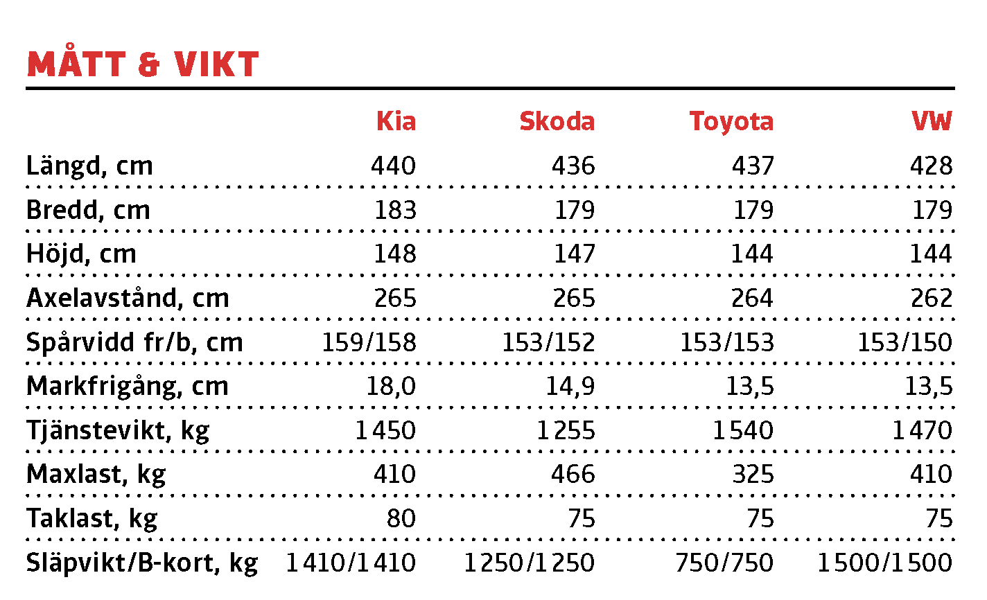Testvärden: Kia XCeed, Skoda Scala, Toyota Corolla, Volkswagen Golf (2020)