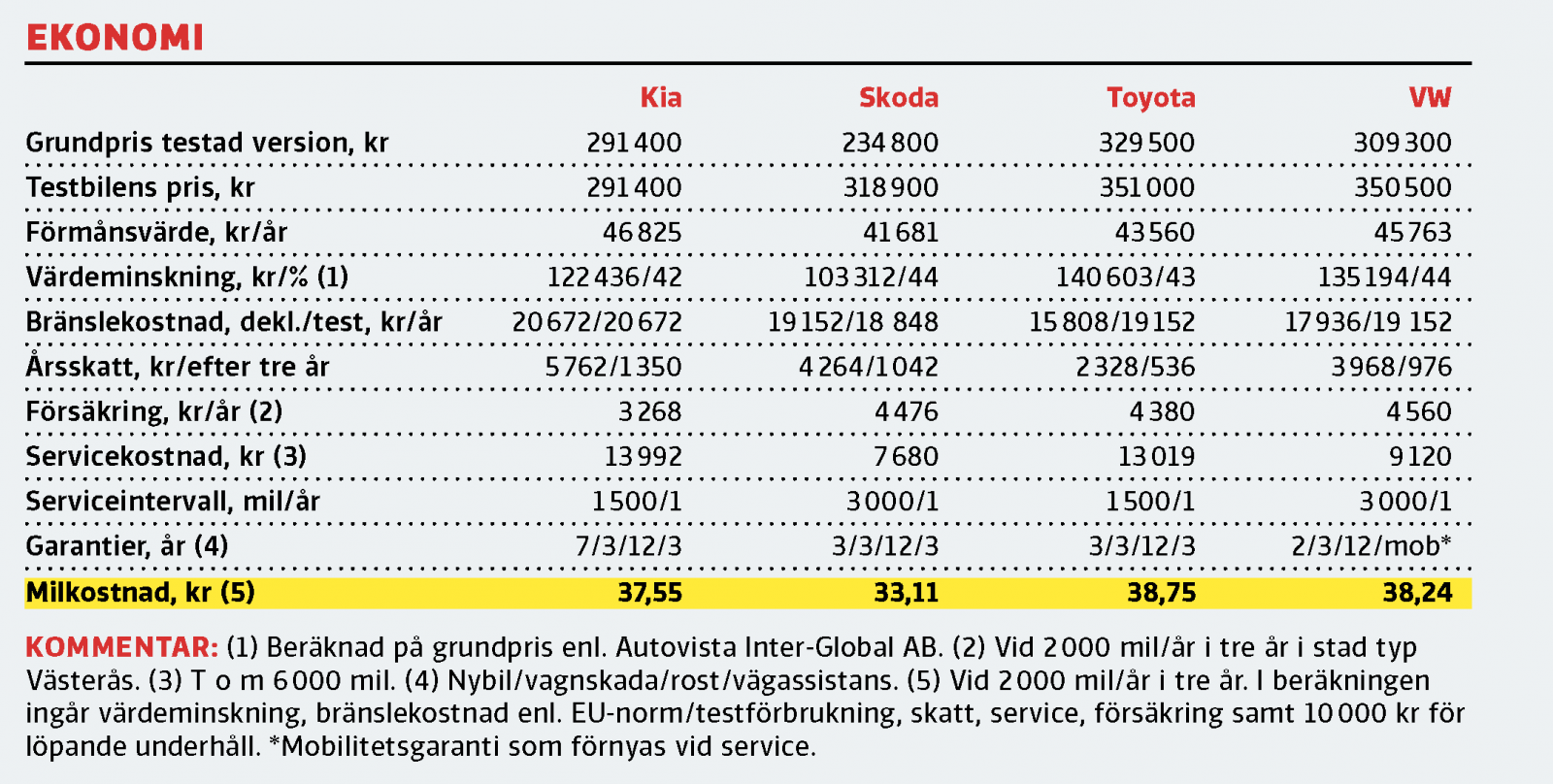 Testvärden: Kia XCeed, Skoda Scala, Toyota Corolla, Volkswagen Golf (2020)