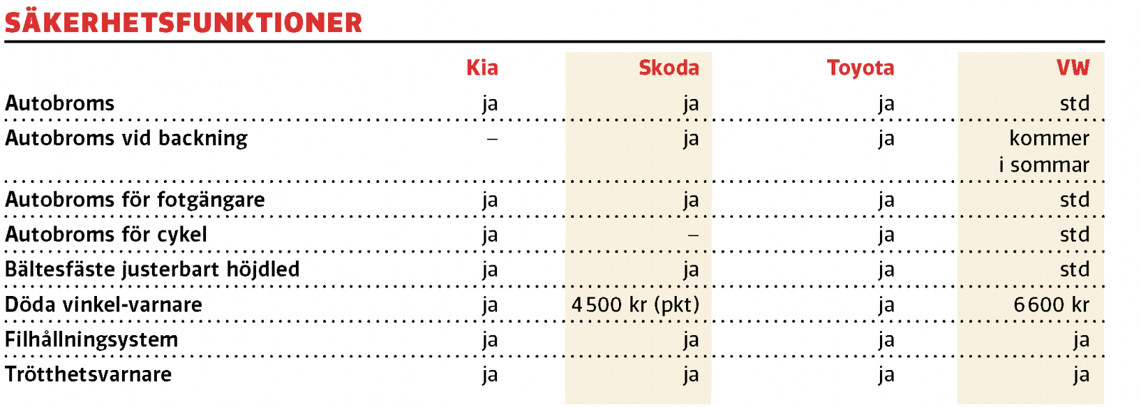 Testvärden: Kia XCeed, Skoda Scala, Toyota Corolla, Volkswagen Golf (2020)