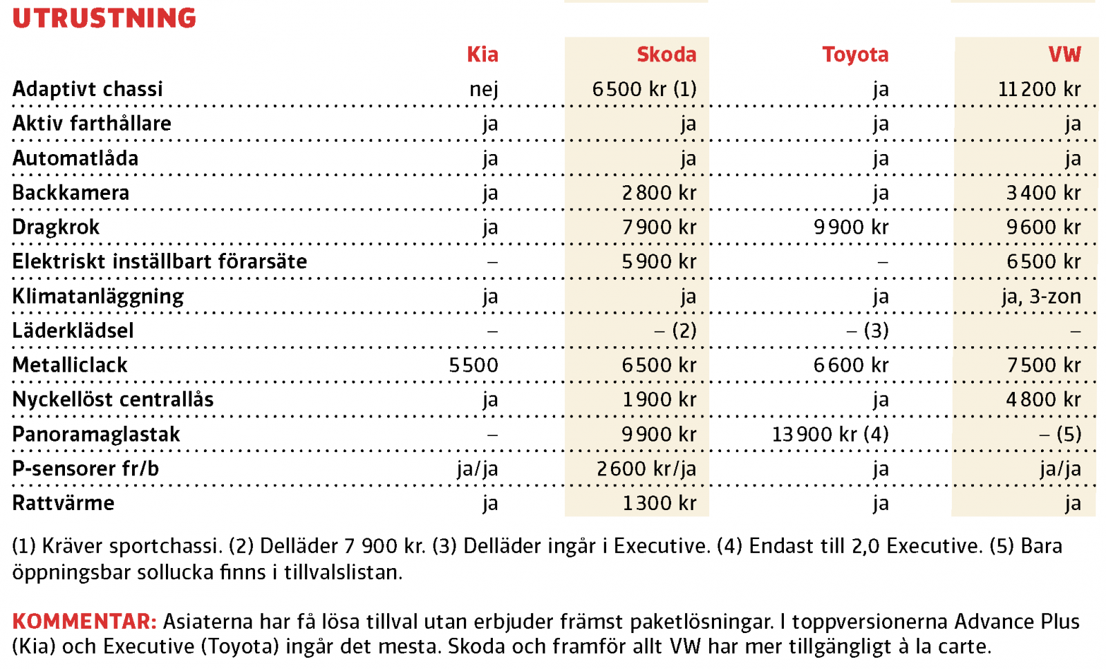 Testvärden: Kia XCeed, Skoda Scala, Toyota Corolla, Volkswagen Golf (2020)