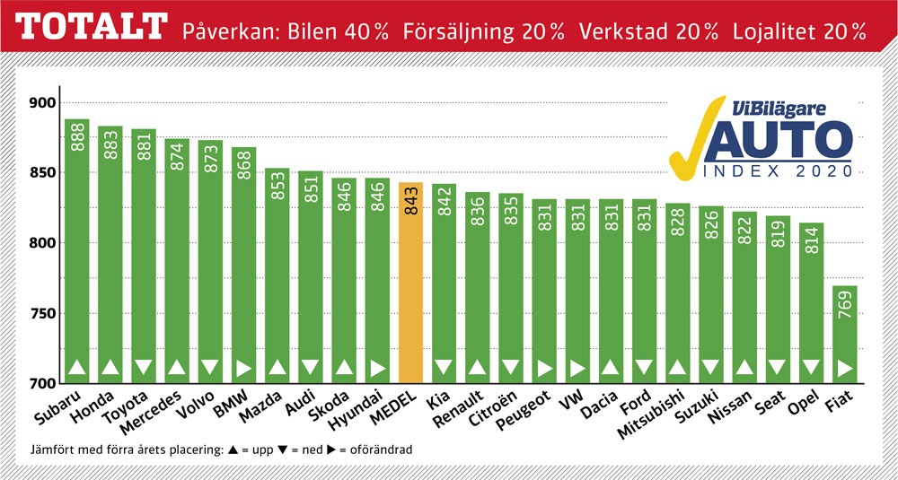 Bilägarna är generellt väldigt nöjda med sitt bilägande men det skiljer en hel del i poäng mellan mest och minst nöjd. Med en total försäljningsvolym i Sverige under två procent saknas bilmärken som Alfa Romeo, Jaguar/Land Rover, Lexus, Mini och Tesla i årets enkät.