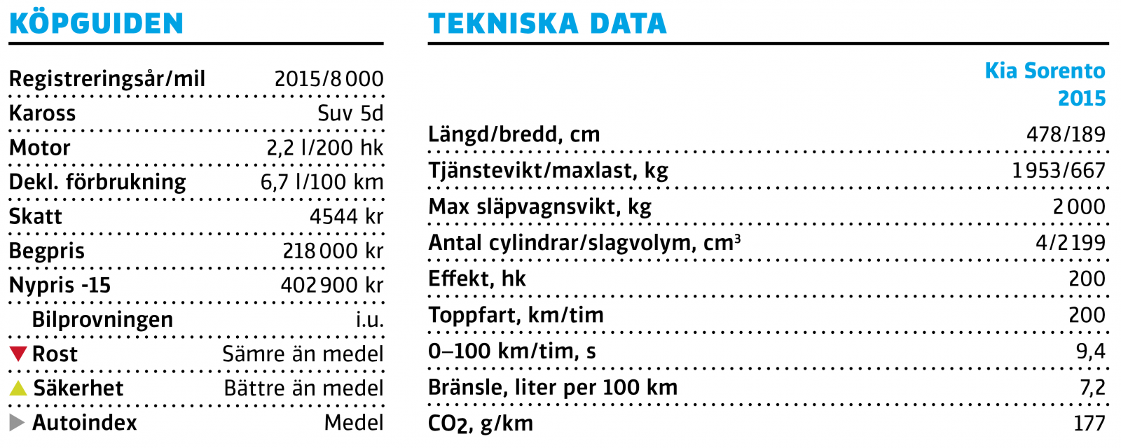 Begagnat: Kia Sorento (2015–)