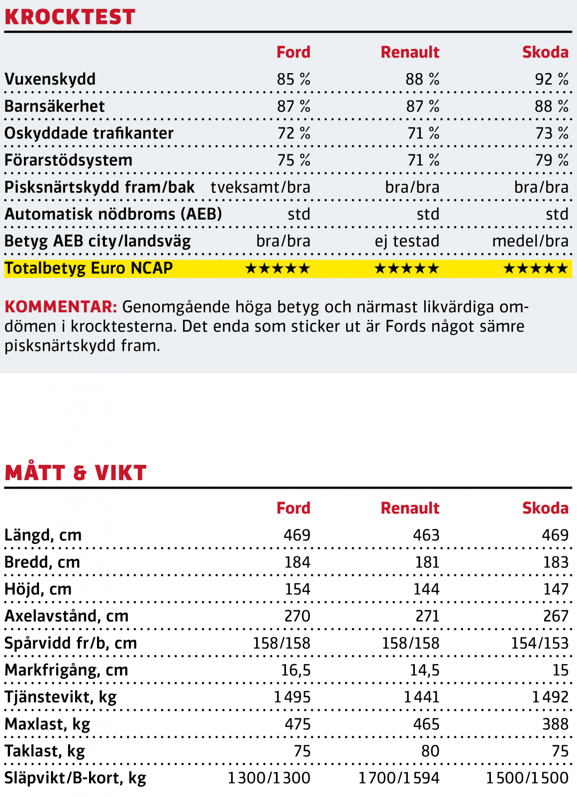 Test: Ford Focus, Renault Megane och Skoda Octavia (2020)