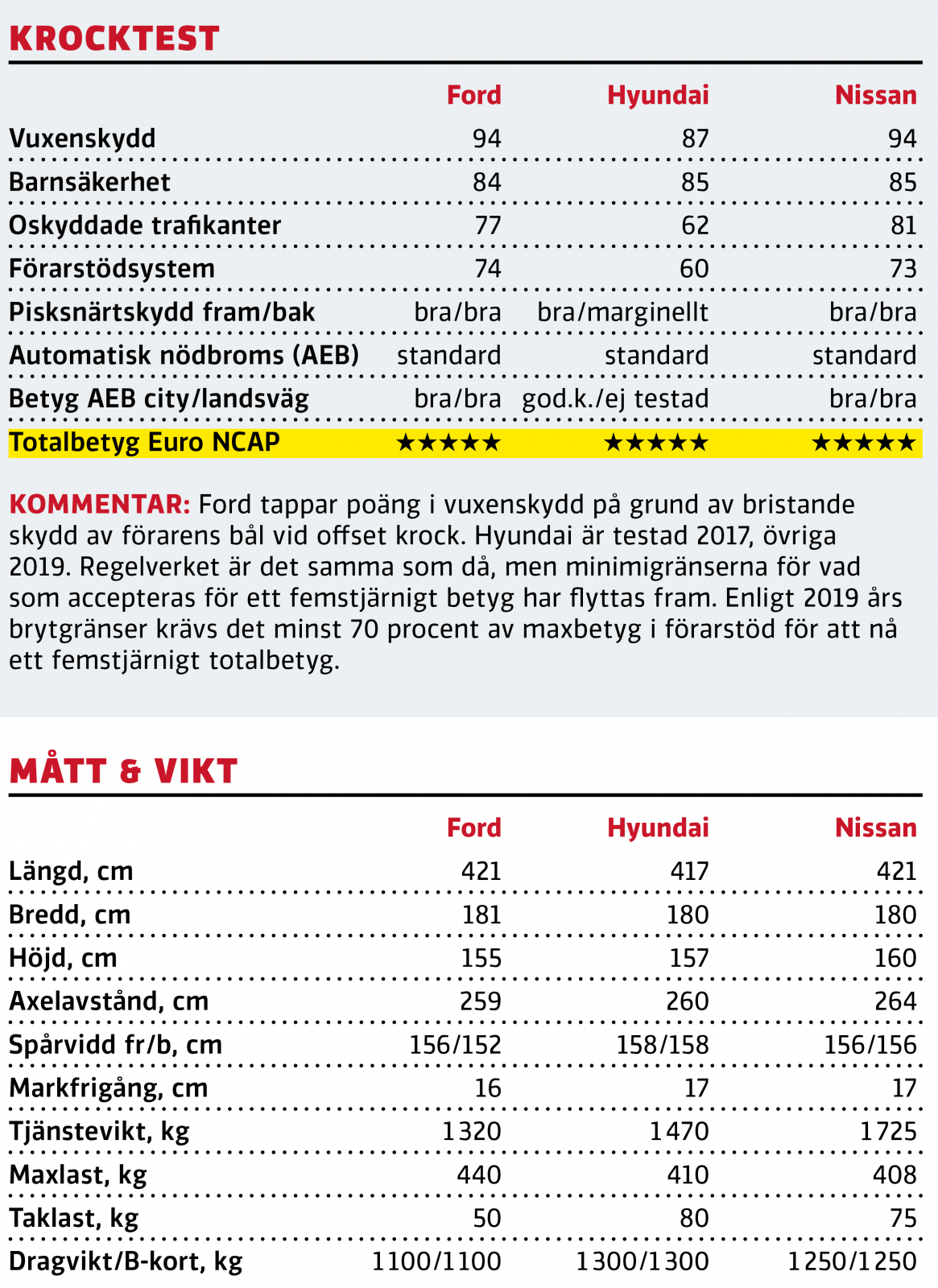Test: Ford Puma, Hyundai Kona och Nissan Juke (2020)