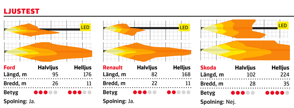 Både Ford och Renault har smala ljusbilder på helljus som heller inte når Skodas rejäla längd i sken. Även halvljuset är bättre i Skoda. || Medelvärde för halvljus: längd 99 meter, bredd 25 meter. Medelvärde för helljus: längd 186 meter, bredd 18 meter.