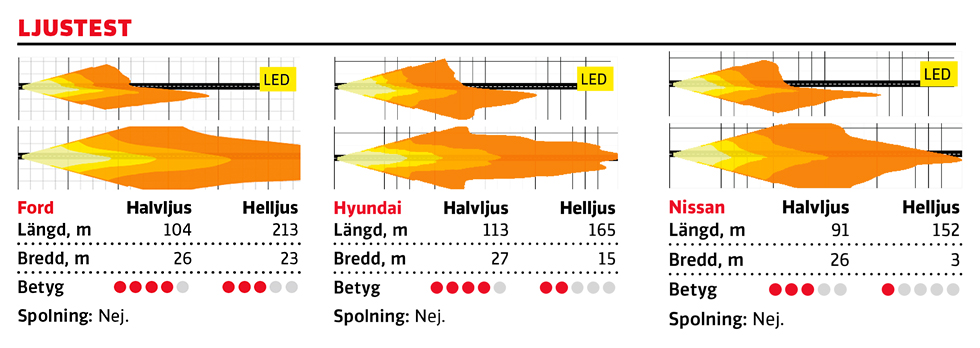 Ljustest: Ford Puma, Hyundai Kona och Nissan Juke (2020)