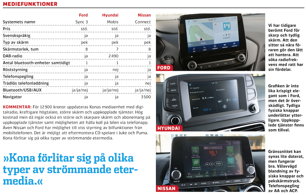 Test: Ford Puma, Hyundai Kona och Nissan Juke (2020)