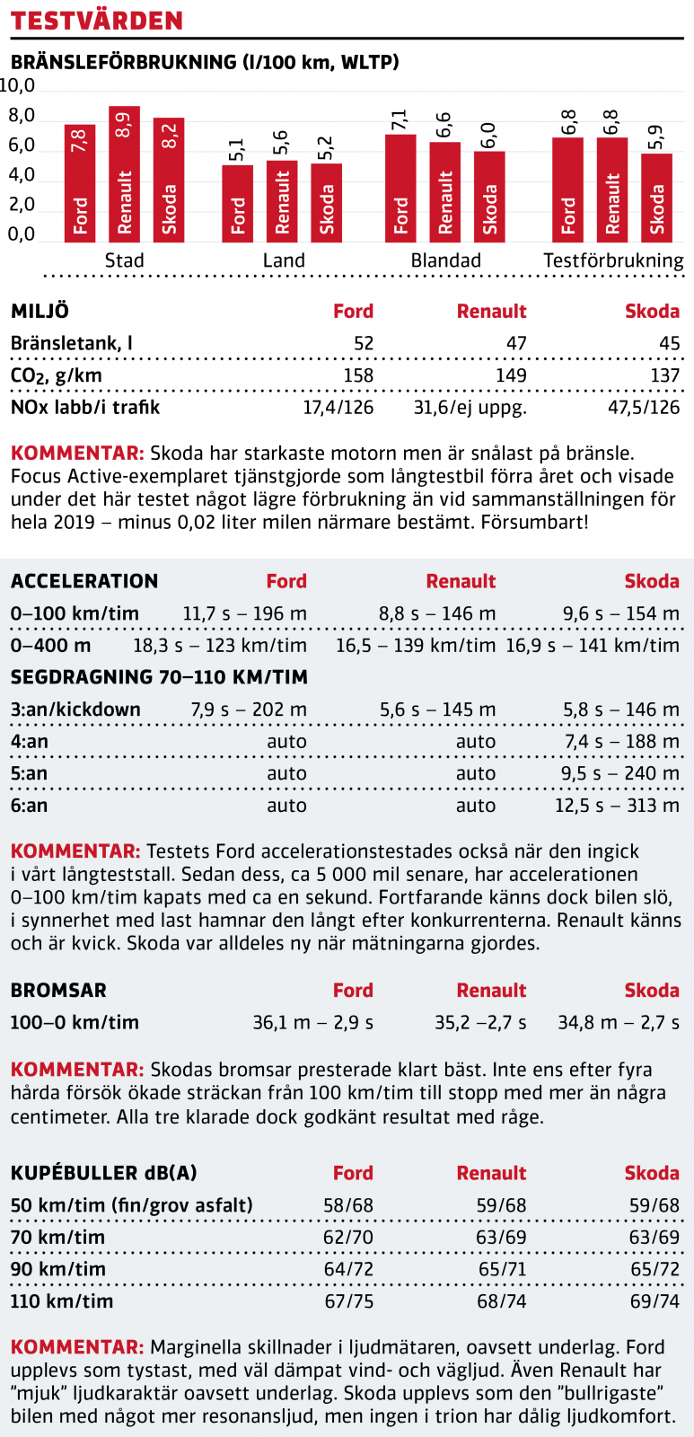 Test: Ford Focus, Renault Megane och Skoda Octavia (2020)