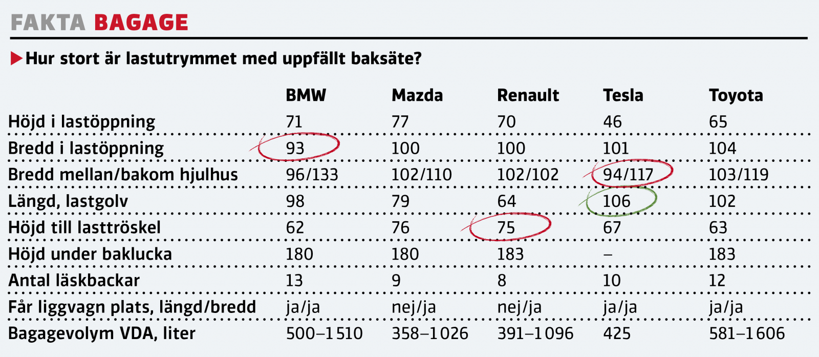 Test: Säkraste bilarna för barnfamiljer – Tesla snuvas på vinsten
