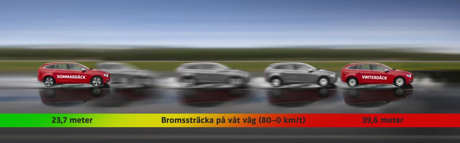Test: Så farliga är vinterdäck på sommaren