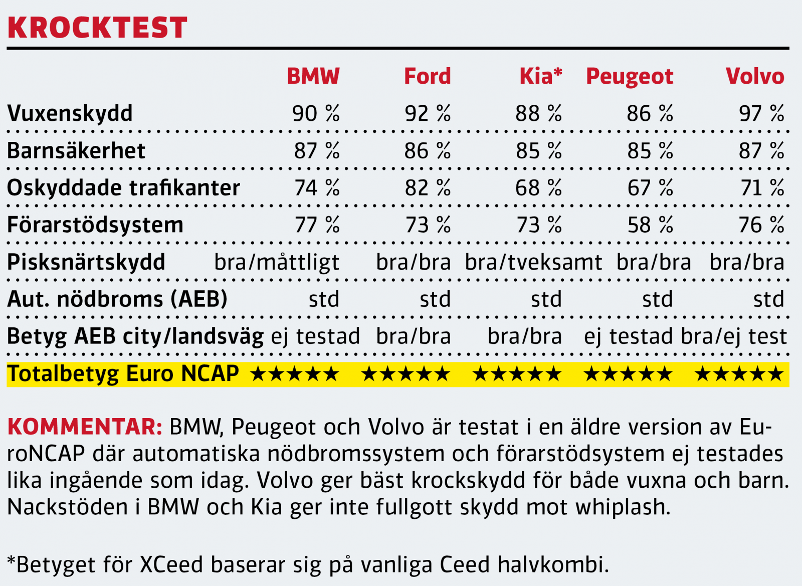 Test: BMW X1, Ford Kuga, Kia XCeed, Peugeot 3008 och Volvo XC40 (2020)