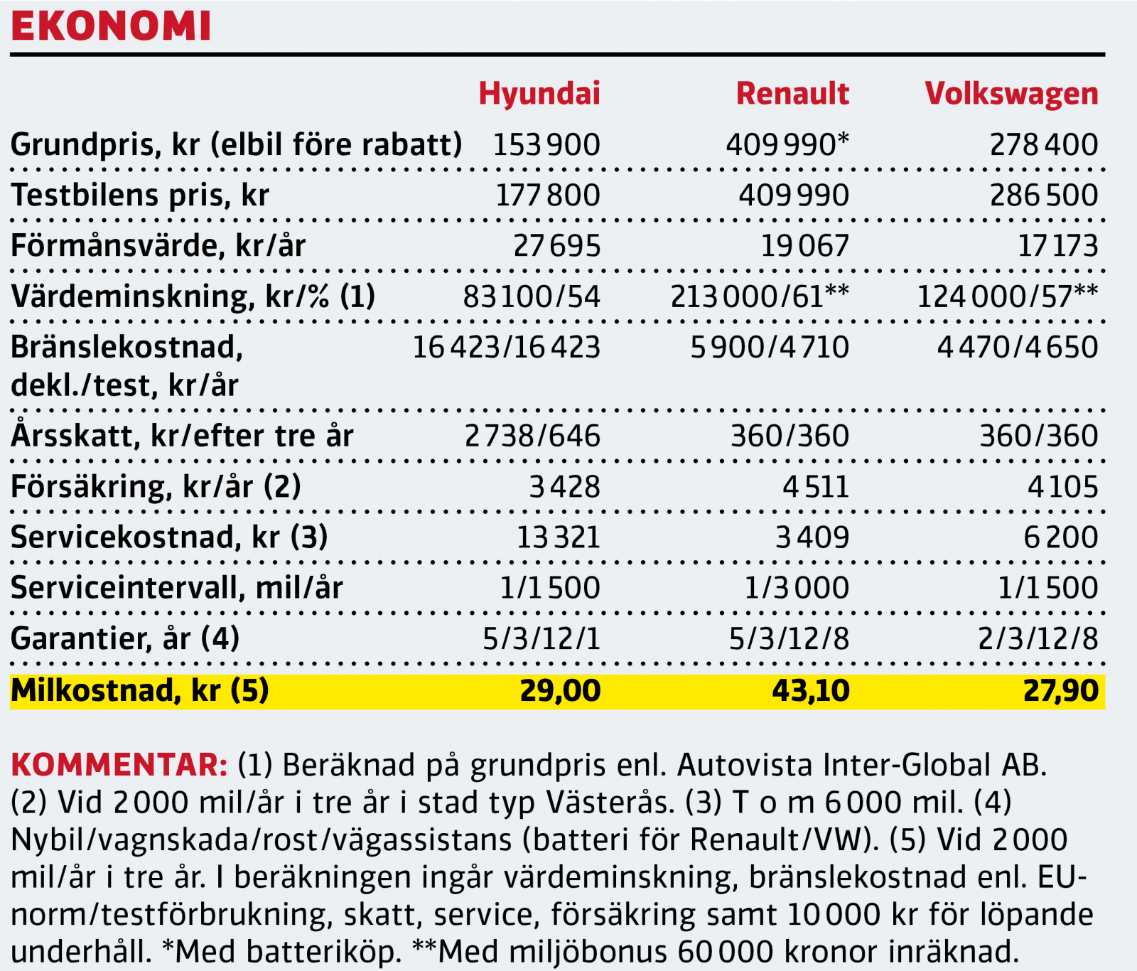Test: Hyundai i10, Renault Zoe, Volkswagen e-up (2020)